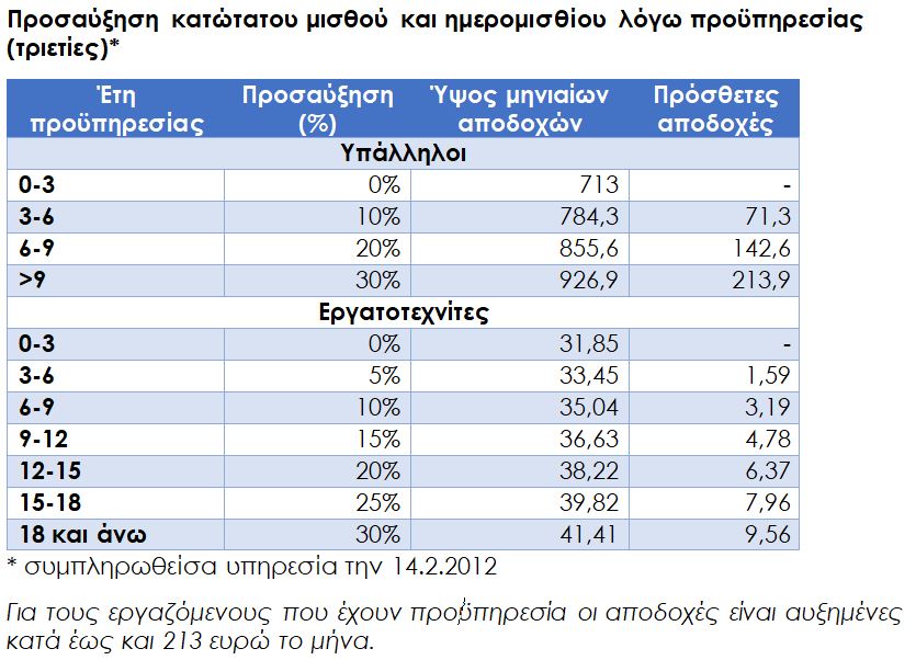 Πώς διαμορφώνεται ο νέος κατώτατος μισθός ανά τριετία – Πώς επηρεάζονται τα επιδόματα ΟΑΕΔ-3