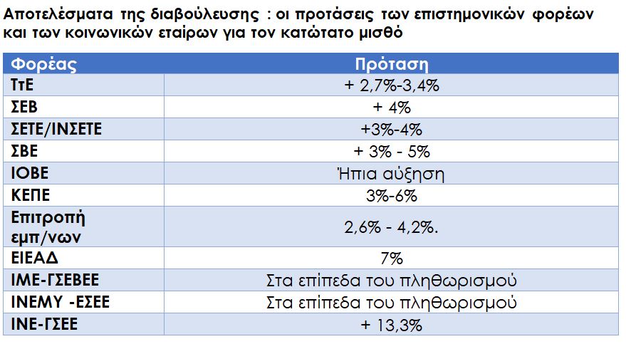 Πώς διαμορφώνεται ο νέος κατώτατος μισθός ανά τριετία – Πώς επηρεάζονται τα επιδόματα ΟΑΕΔ-4