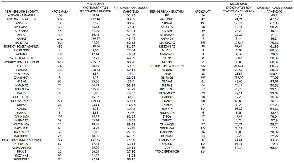 Κορωνοϊός: 6.755 νέα κρούσματα, 43 θάνατοι, 284 διασωληνωμένοι-1