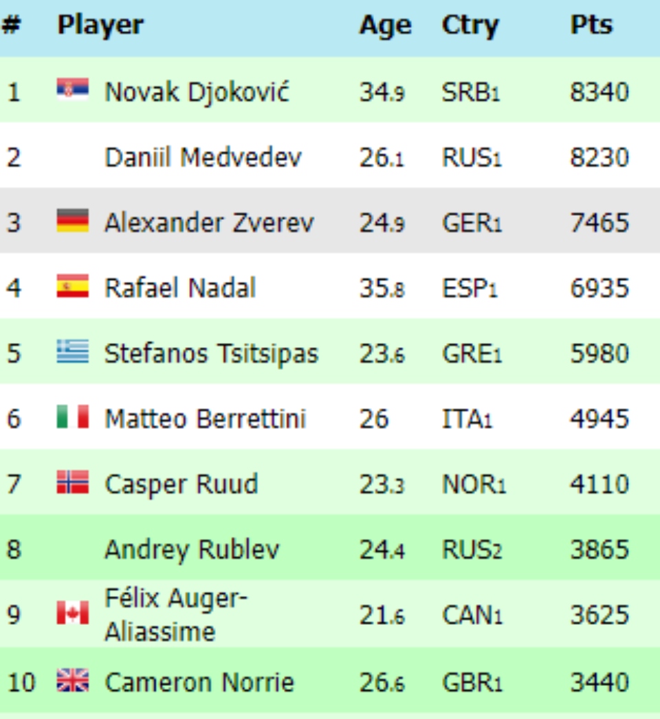 Τένις: Σταθερά στην πρώτη πεντάδα του κόσμου Τσιτσιπάς, Σάκκαρη-1