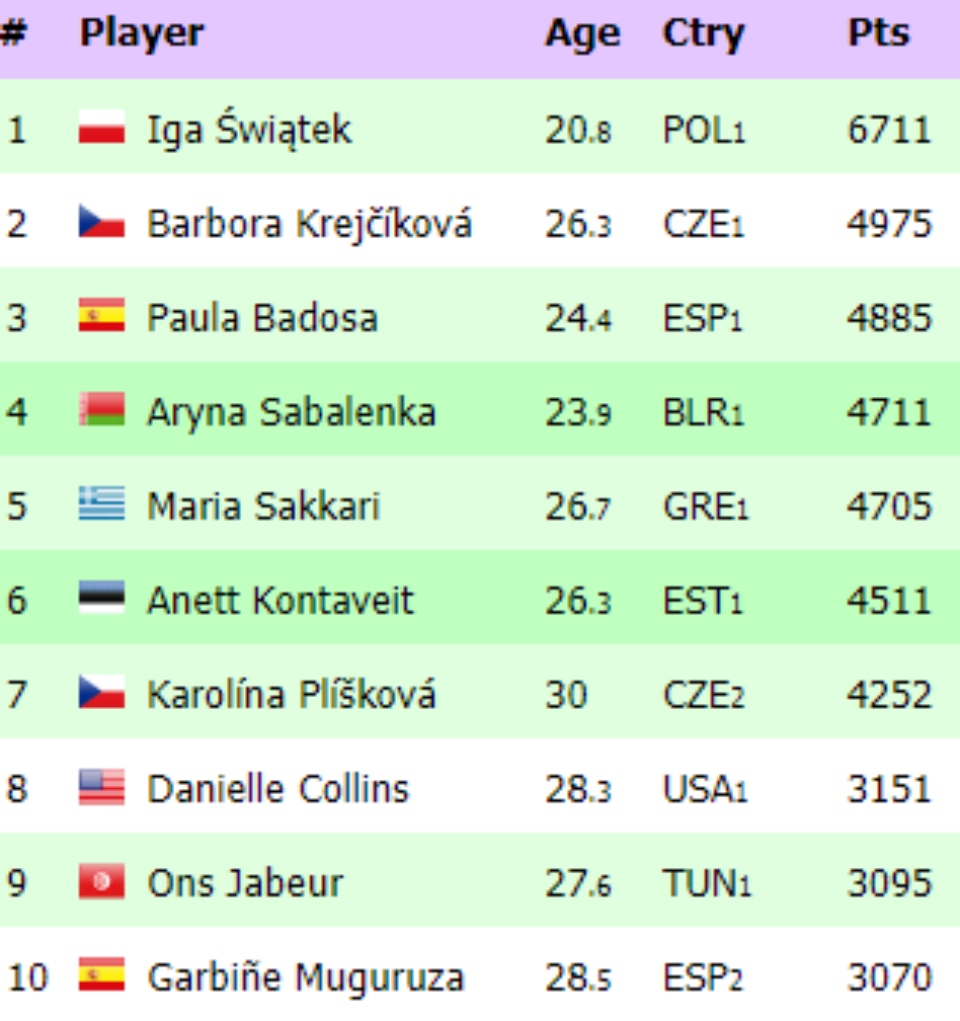 Τένις: Σταθερά στην πρώτη πεντάδα του κόσμου Τσιτσιπάς, Σάκκαρη-2