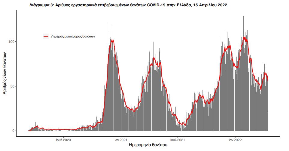 Κορωνοϊός: 8.223 κρούσματα, 77 θάνατοι, 329 διασωληνωμένοι-3