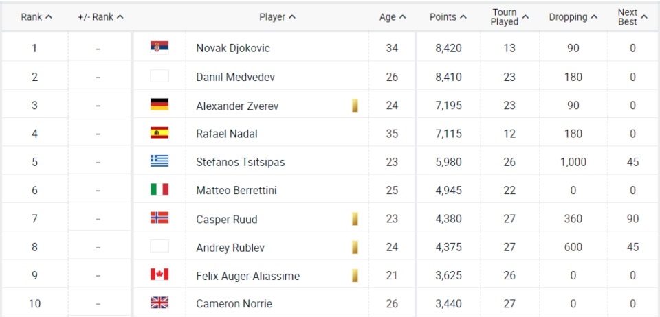 Μαρία Σάκκαρη, Στέφανος Τσιτσιπάς: Στην πέμπτη θέση της παγκόσμιας κατάταξης-2