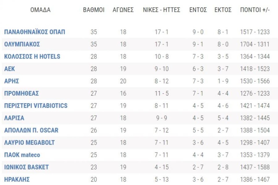 Basket League, Λάρισα – ΠΑΟΚ 74-70: Πέμπτη σερί νίκη και φουλάρει για πλέι οφ-1