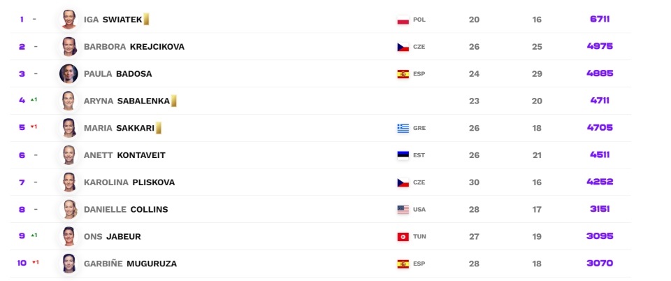 Μαρία Σάκκαρη, Στέφανος Τσιτσιπάς: Στην πέμπτη θέση της παγκόσμιας κατάταξης-1