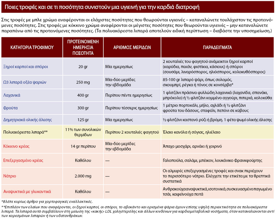 Το υψηλό κόστος  της φτωχής διατροφής-1