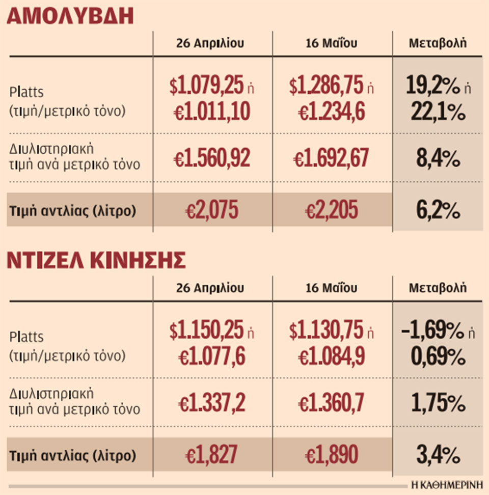 Αμόλυβδη βενζίνη: Στα 2,20 ευρώ το λίτρο εκτινάχθηκε η μέση τιμή της-1