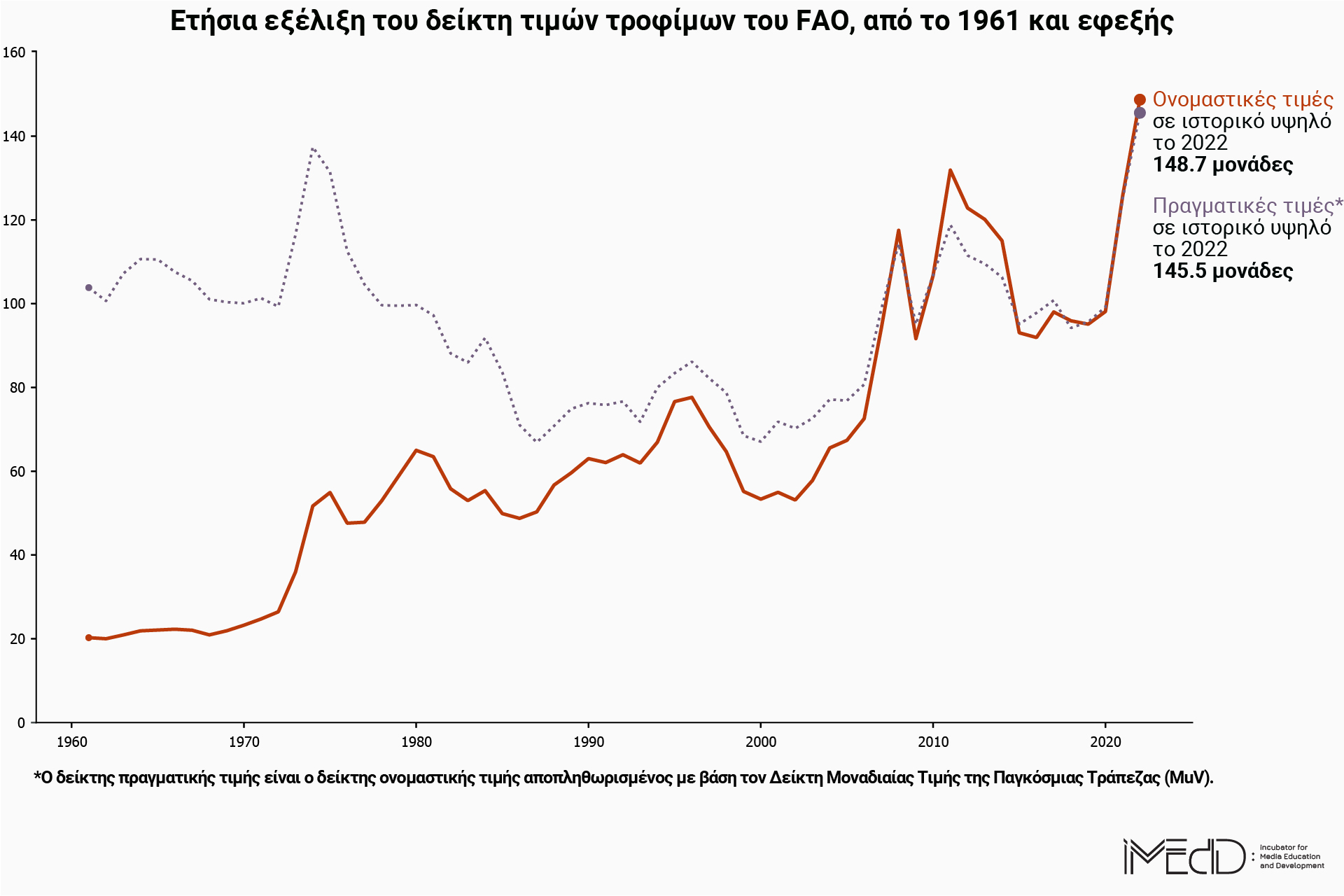 Γιατί οι τιμές τροφίμων παραμένουν σε ιστορικό υψηλό 60 ετών-2
