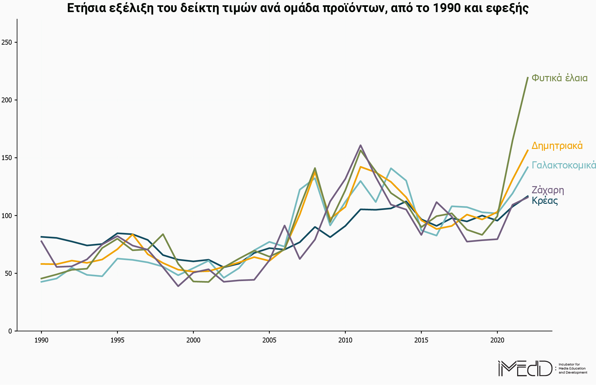 Γιατί οι τιμές τροφίμων παραμένουν σε ιστορικό υψηλό 60 ετών-3