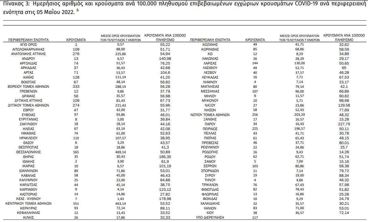 Κορωνοϊός: 5.191 νέα κρούσματα και 459 επαναλοιμώξεις – 30 θάνατοι και 224 διασωληνωμένοι-1