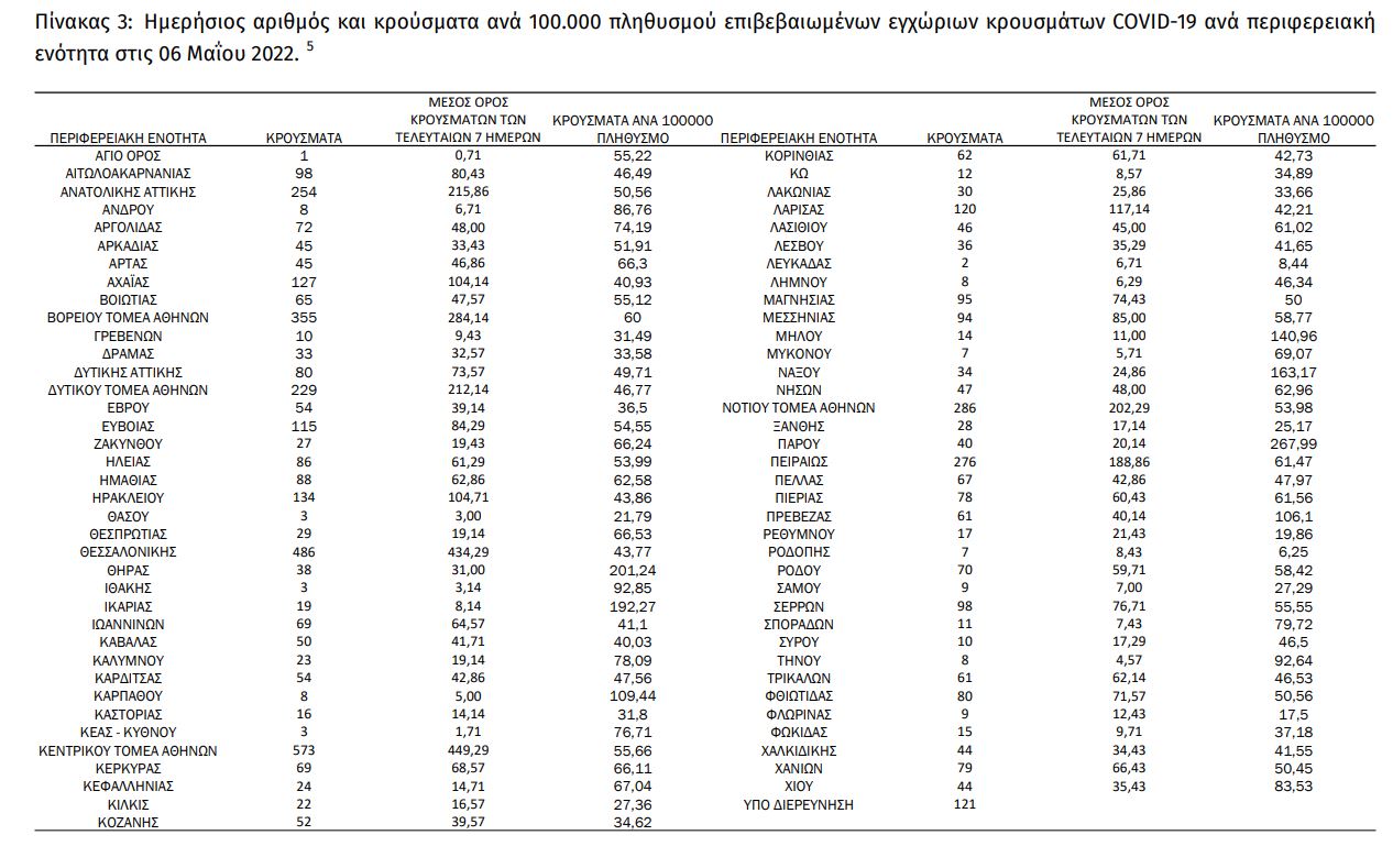 Κορωνοϊός: 5.130 νέα κρούσματα, 33 θάνατοι, 211 διασωληνωμένοι-1
