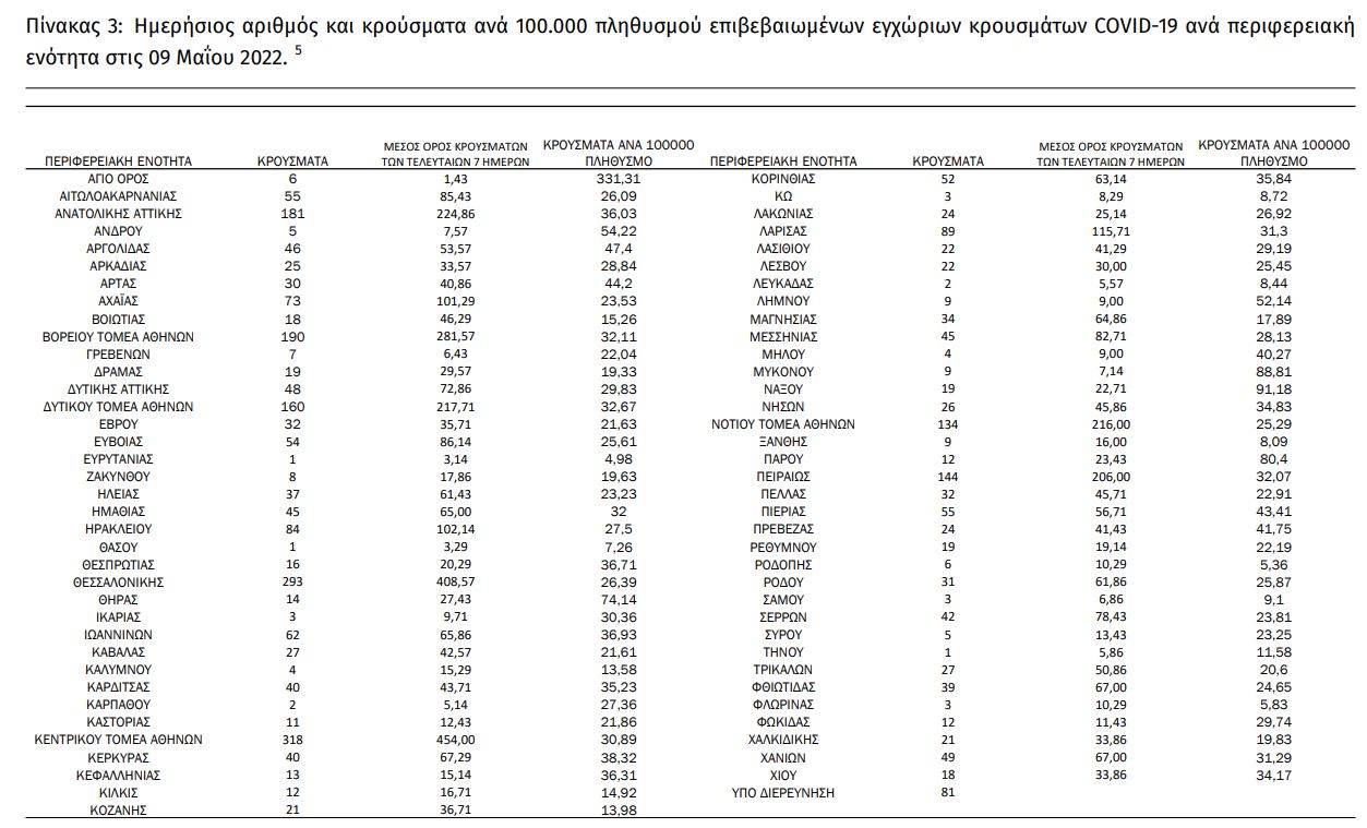 Κορωνοϊός: 2.819 νέα κρούσματα σήμερα στην Ελλάδα – 22 θάνατοι και 198 διασωληνωμένοι-1