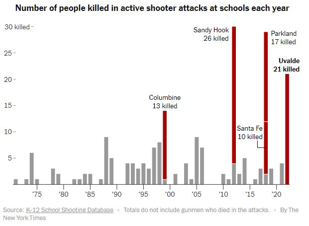 Από το Κολουμπάιν έως το Τέξας: Ο επαναλαμβανόμενος εφιάλτης των επιθέσεων σε σχολεία των ΗΠΑ-2