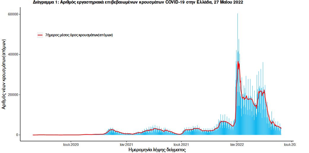 Κορωνοϊός: 3.727 νέα κρούσματα, 14 θάνατοι, 133 διασωληνωμένοι-1
