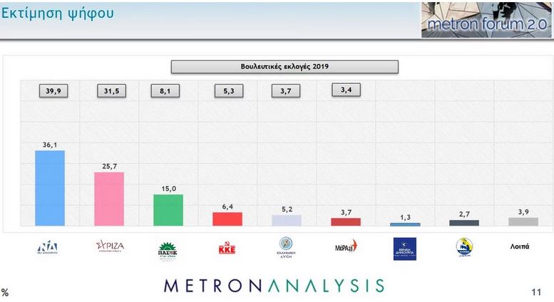 Δημοσκόπηση: Προβάδισμα 8,2 μονάδων της ΝΔ έναντι του ΣΥΡΙΖΑ-2