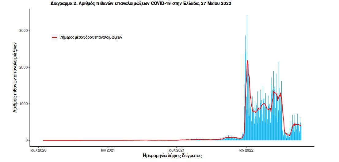 Κορωνοϊός: 3.727 νέα κρούσματα, 14 θάνατοι, 133 διασωληνωμένοι-2