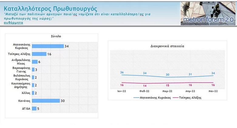 Δημοσκόπηση: Προβάδισμα 8,2 μονάδων της ΝΔ έναντι του ΣΥΡΙΖΑ-3