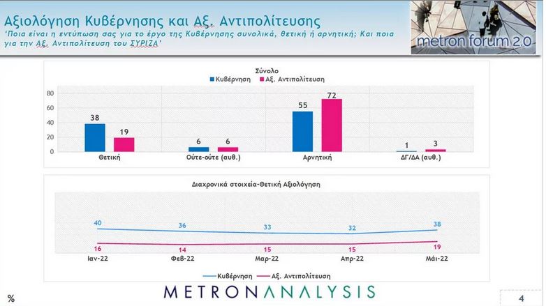 Δημοσκόπηση: Προβάδισμα 8,2 μονάδων της ΝΔ έναντι του ΣΥΡΙΖΑ-4