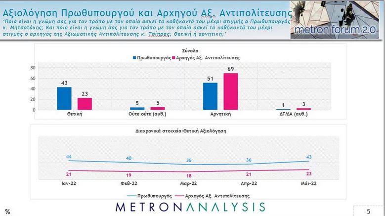 Δημοσκόπηση: Προβάδισμα 8,2 μονάδων της ΝΔ έναντι του ΣΥΡΙΖΑ-5
