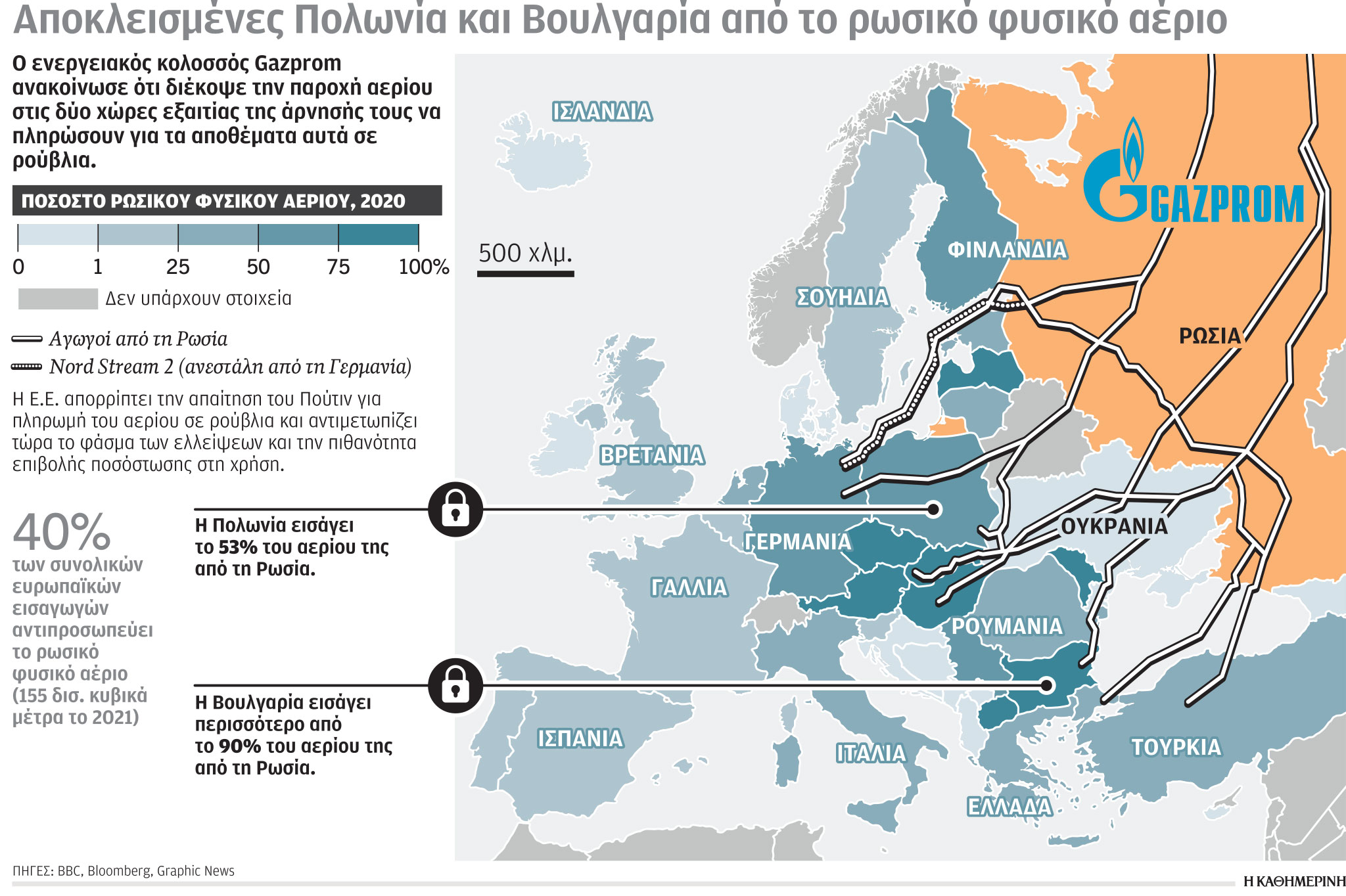 Φυσικό αέριο: Διχασμένη η Ε.Ε. για το διάταγμα Πούτιν-1
