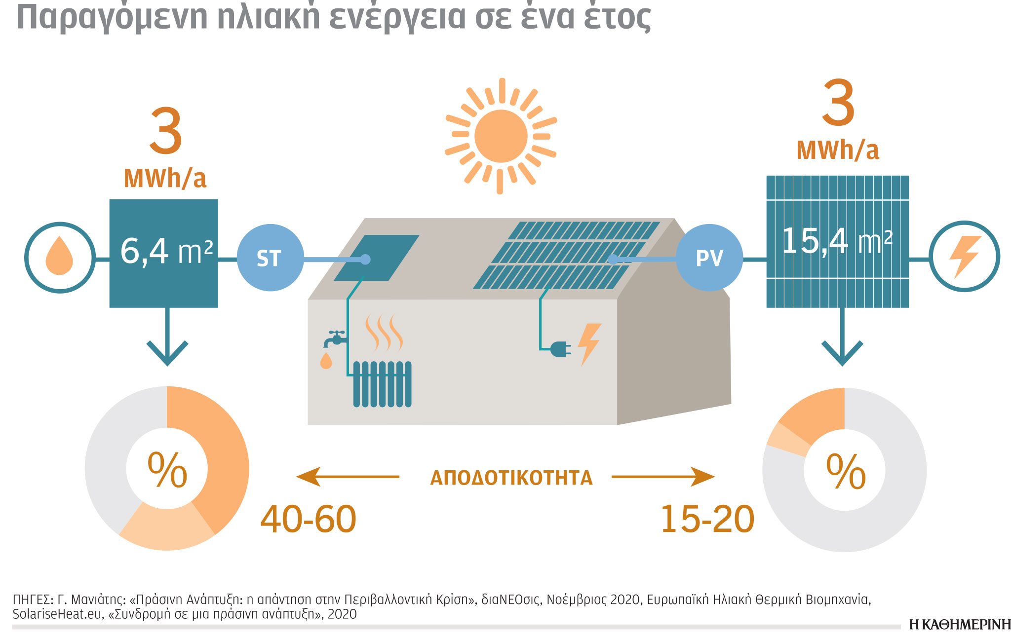 Έρευνα – Ανάλυση: Εξοικονόμηση ενέργειας στα νοικοκυριά και κορύφωση της ζήτησης ενέργειας το 2035-2
