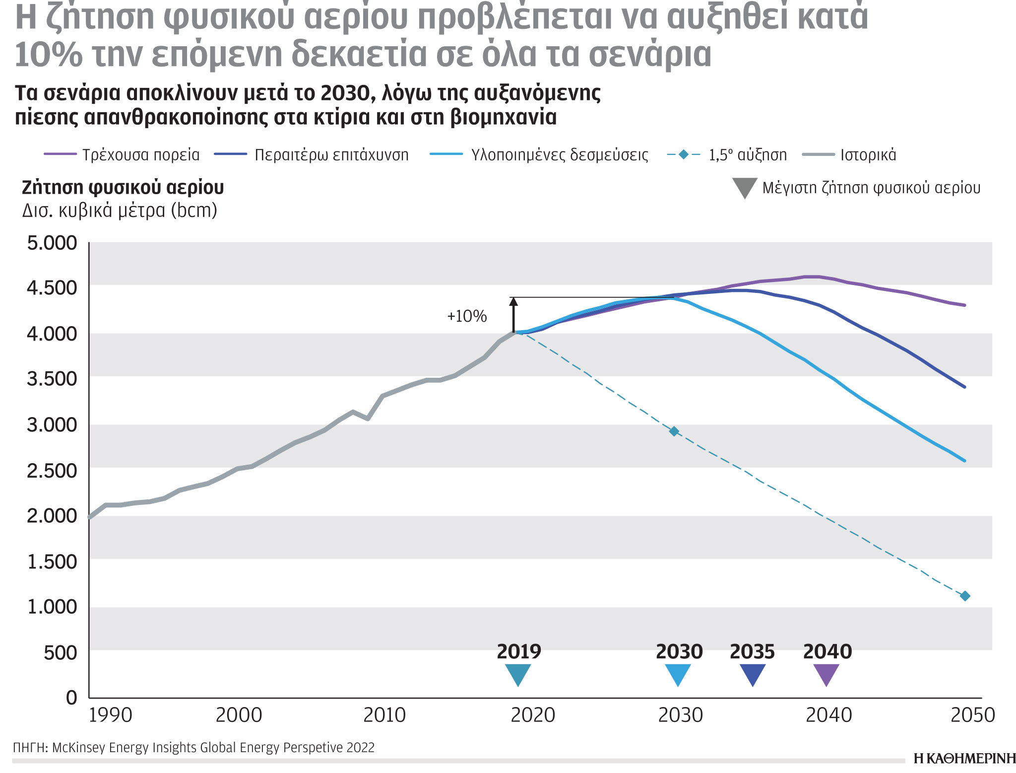 Έρευνα – Ανάλυση: Εξοικονόμηση ενέργειας στα νοικοκυριά και κορύφωση της ζήτησης ενέργειας το 2035-3