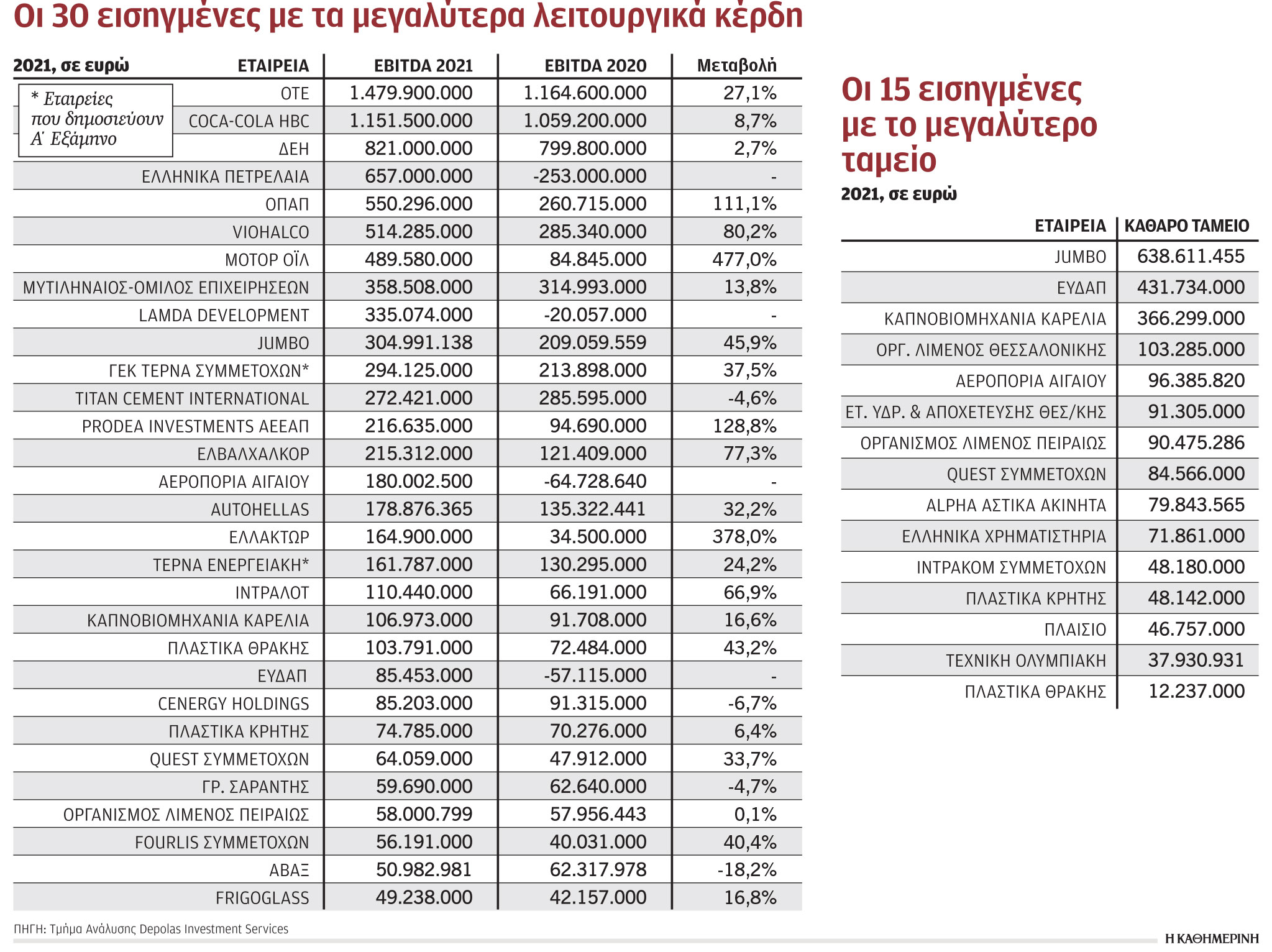 Υψηλές επιδόσεις από τις εισηγμένες το 2021-1