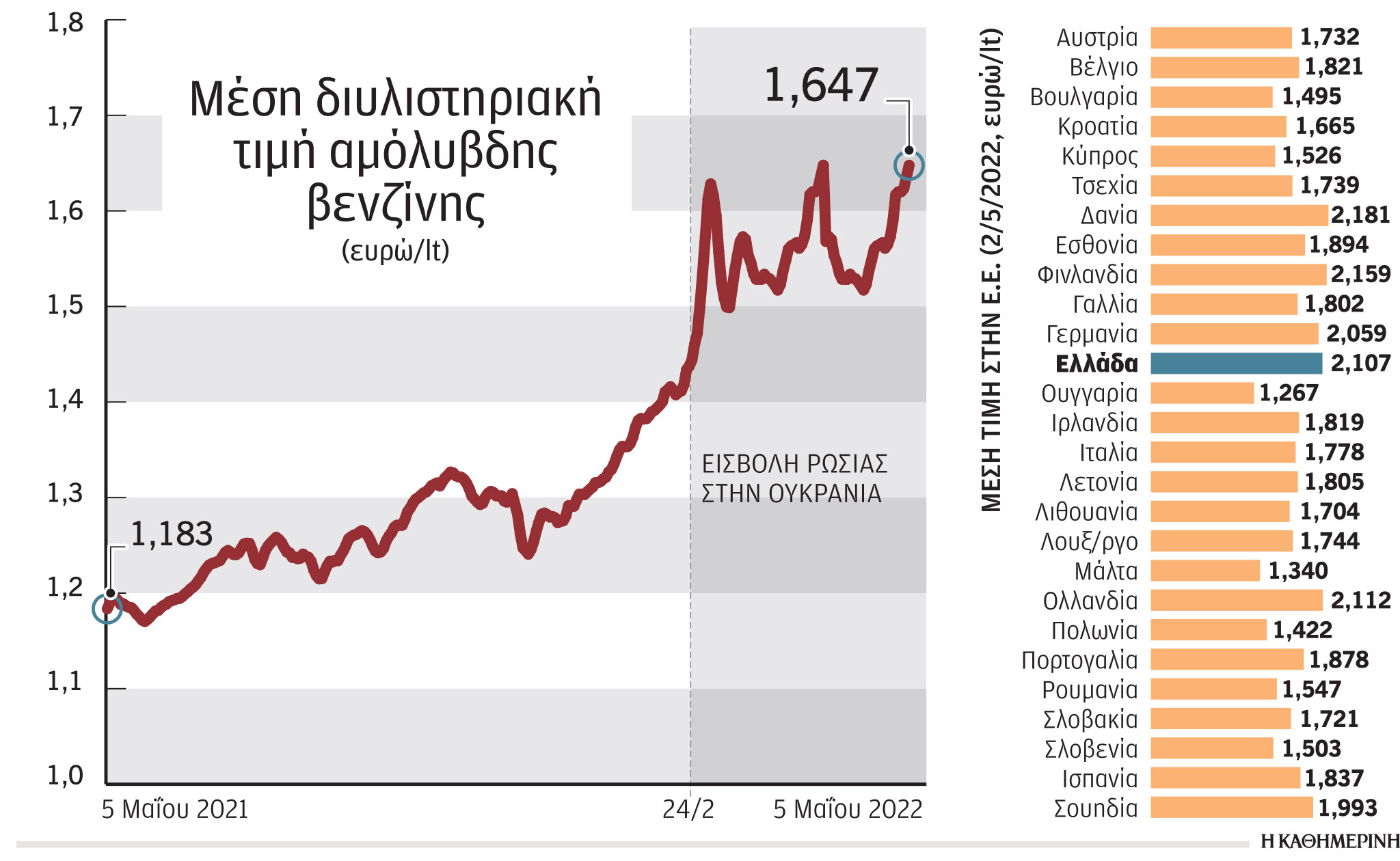Βενζίνη: Από ρεκόρ σε ρεκόρ η τιμή της-1