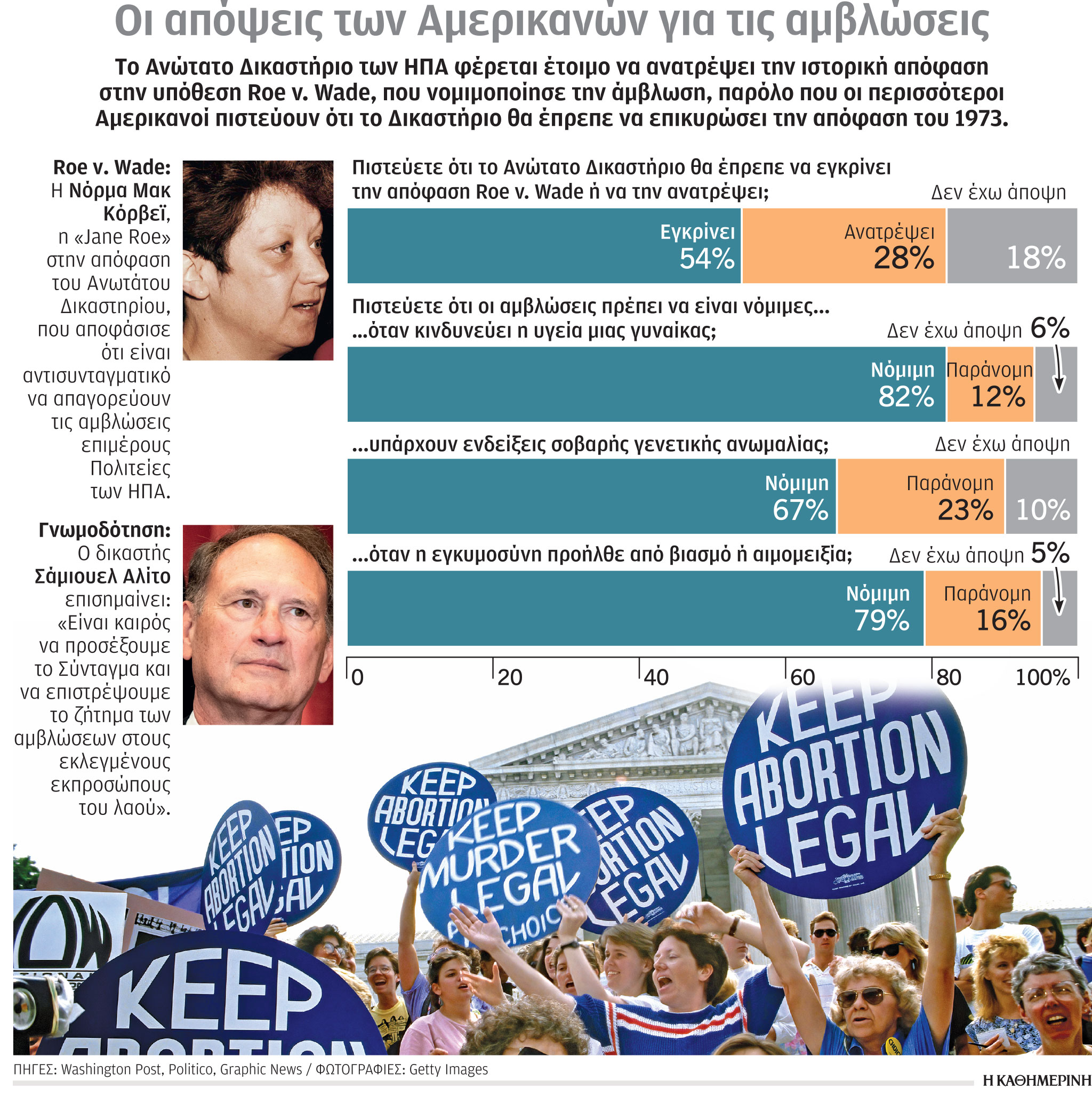 Έντουαρτ Ρόουντς στην «Κ»: Οι αμβλώσεις και το ρήγμα της αμερικανικής κοινωνίας – Τι κρύβει η διαμάχη στις ΗΠΑ-1