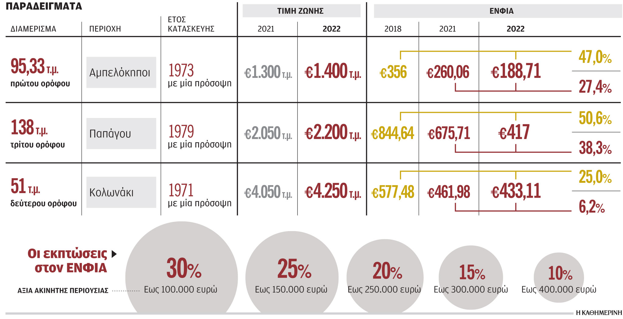ΕΝΦΙΑ: Την επόμενη εβδομάδα η ανάρτηση των νέων λογαριασμών-1