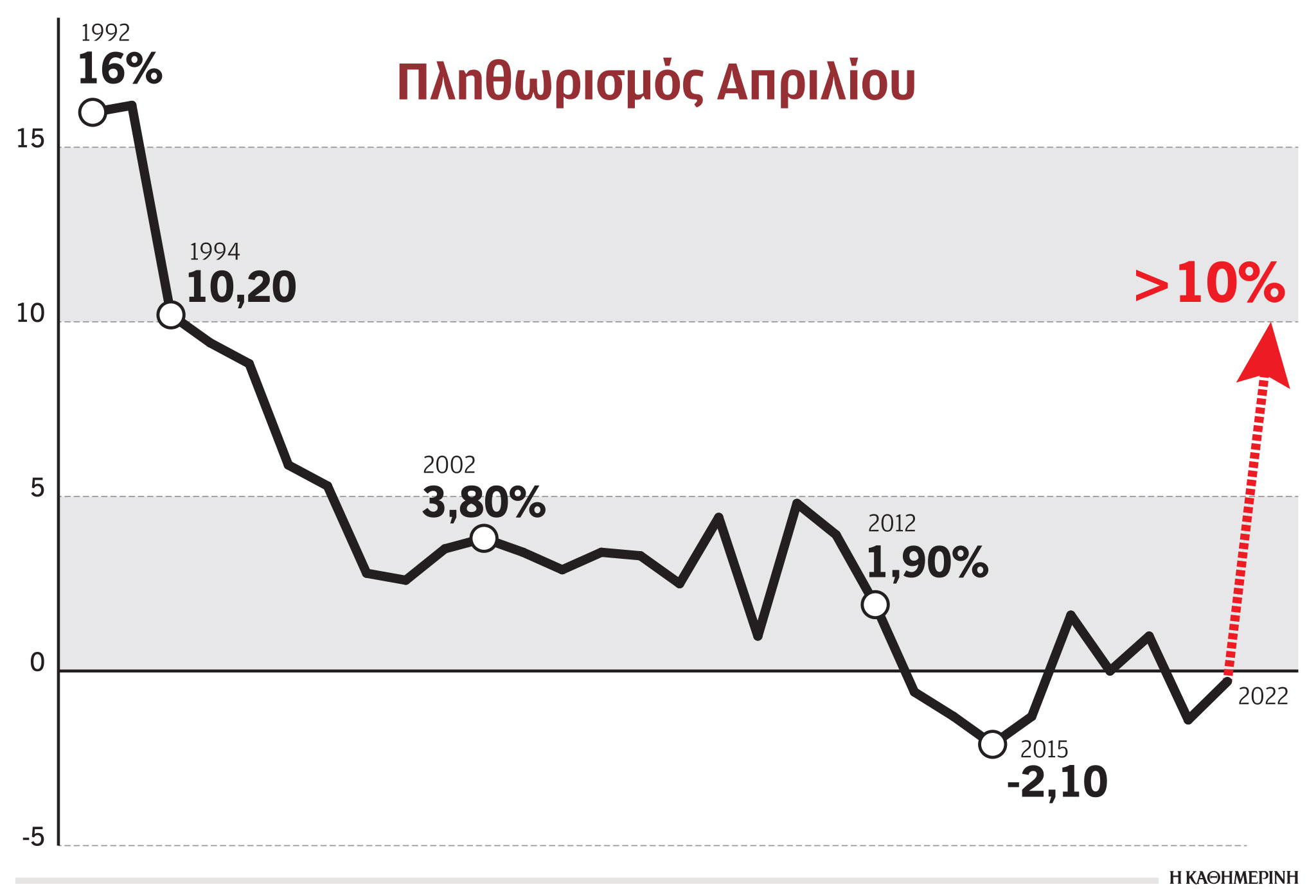 Πληθωρισμός: Εκτοξεύεται πάνω από 10% και σπάει ρεκόρ 28 ετών-1