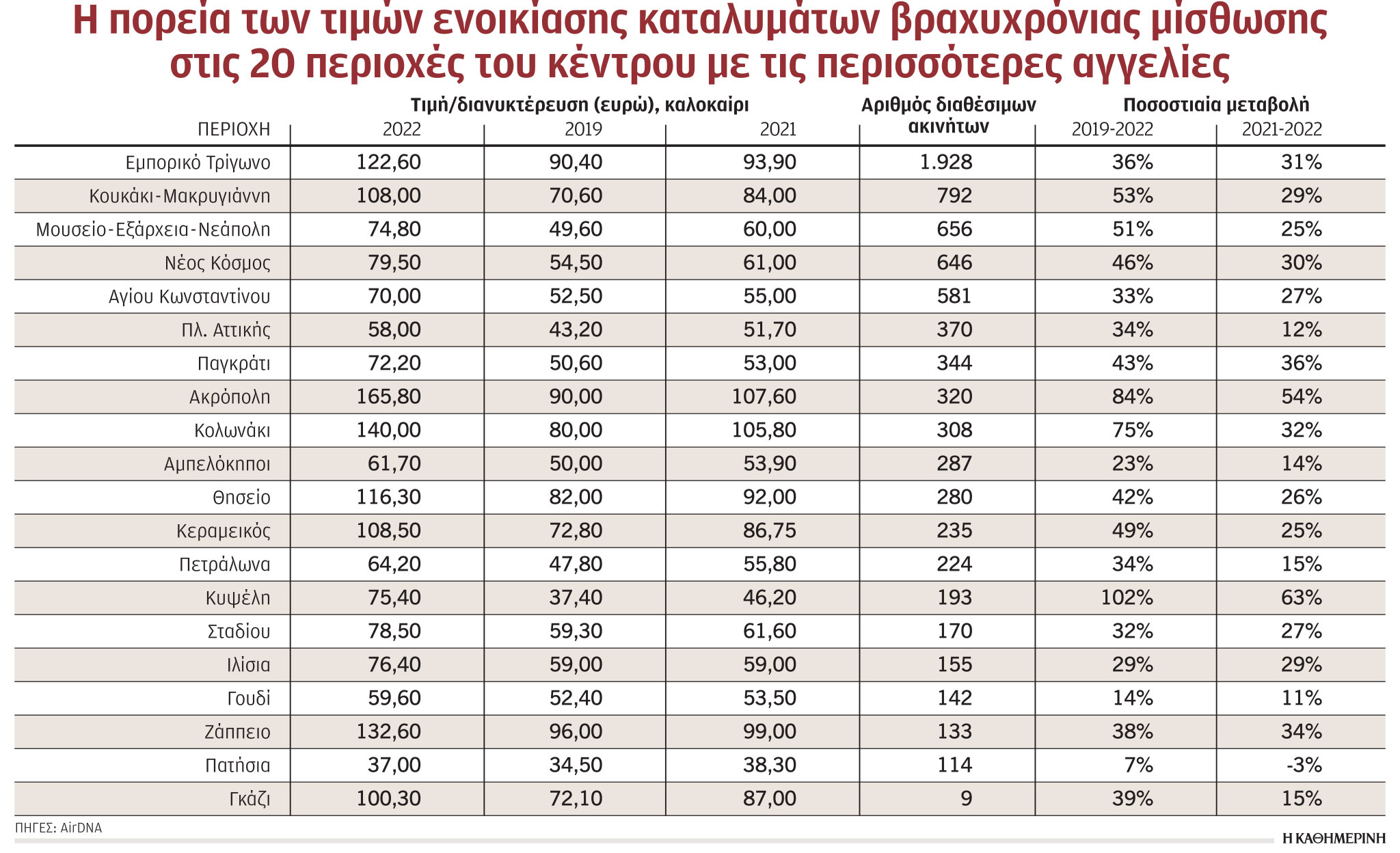Εκτίναξη των μισθωμάτων στην αγορά του Airbnb-1
