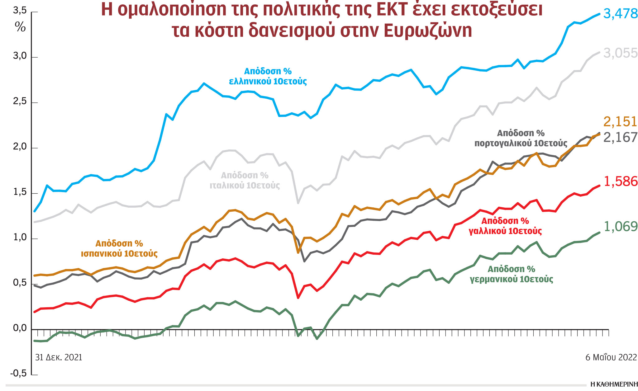 Βυθίζονται τα ομόλογα, ανησυχία για νέα κρίση-1