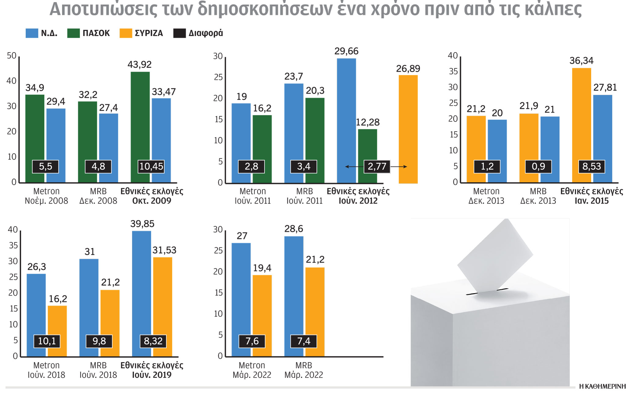 Τα παλιά γκάλοπ και οι εκλογές-1