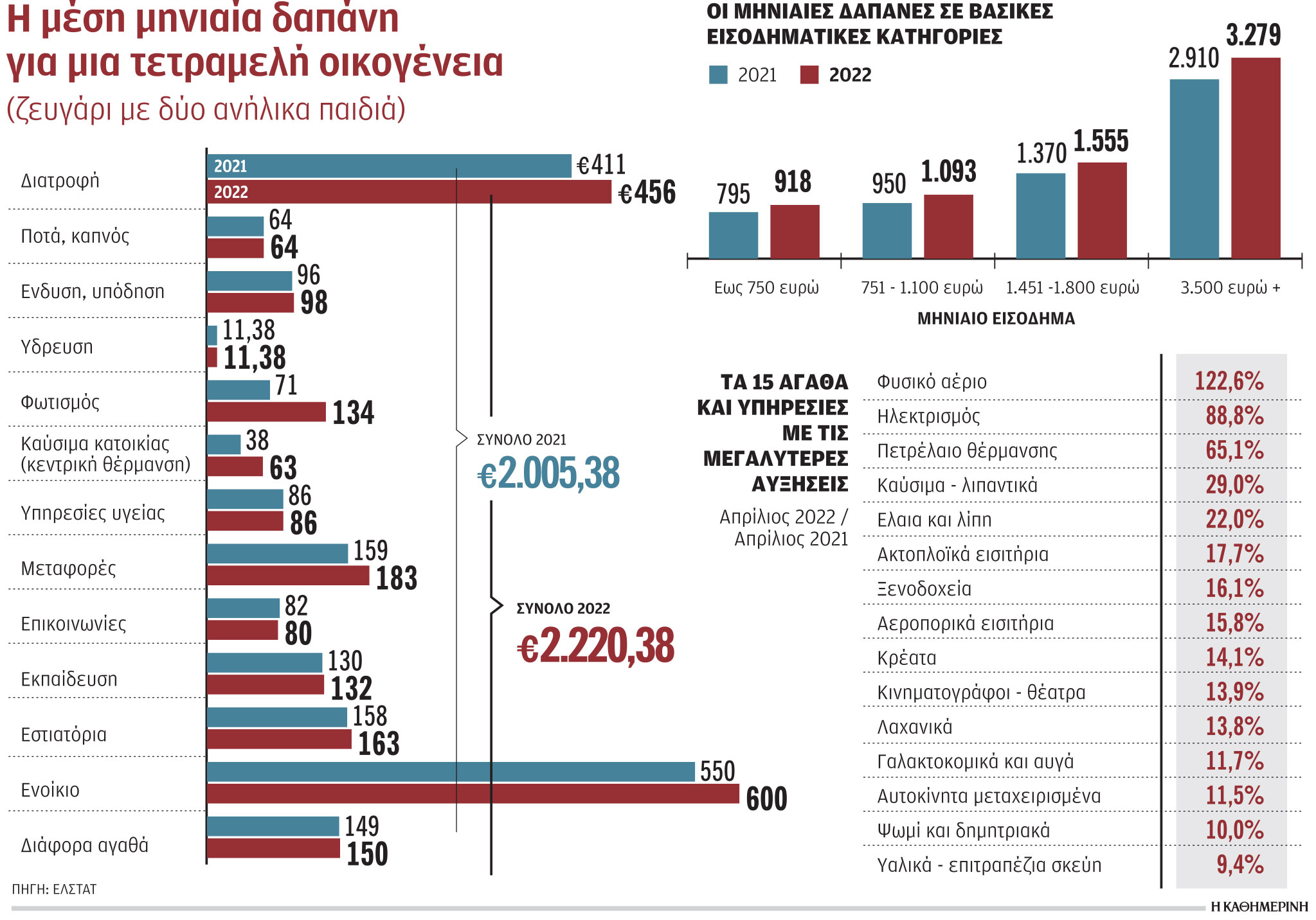 Ο πληθωρισμός «ροκανίζει» το διαθέσιμο εισόδημα-1