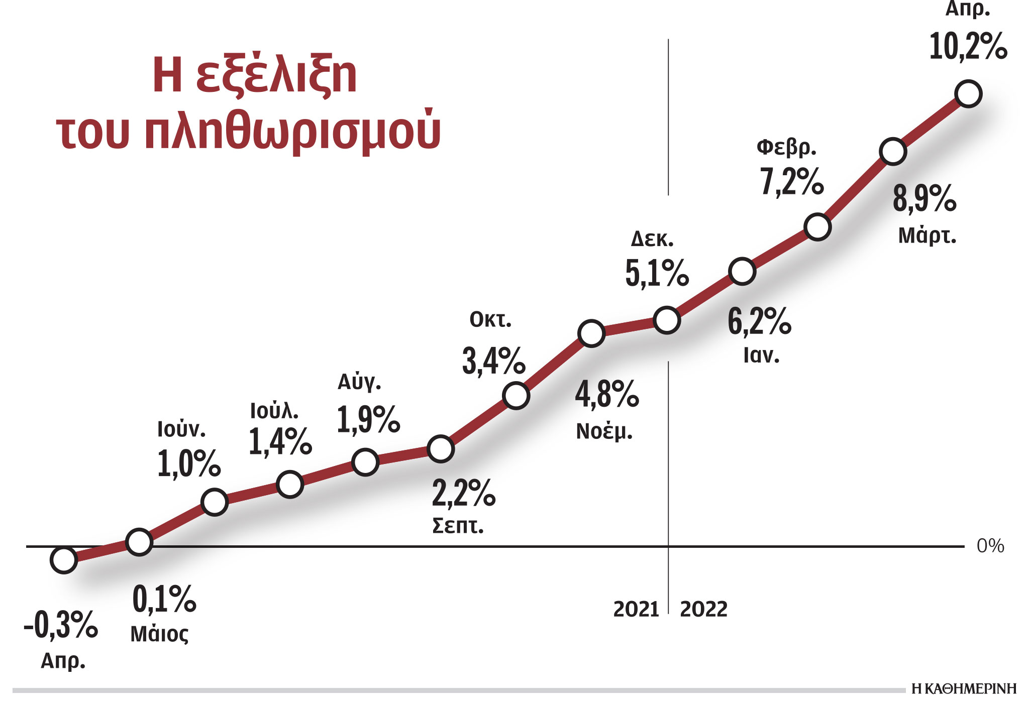 Πληθωρισμός: Χωρίς φρένο το ράλι ανατιμήσεων-1