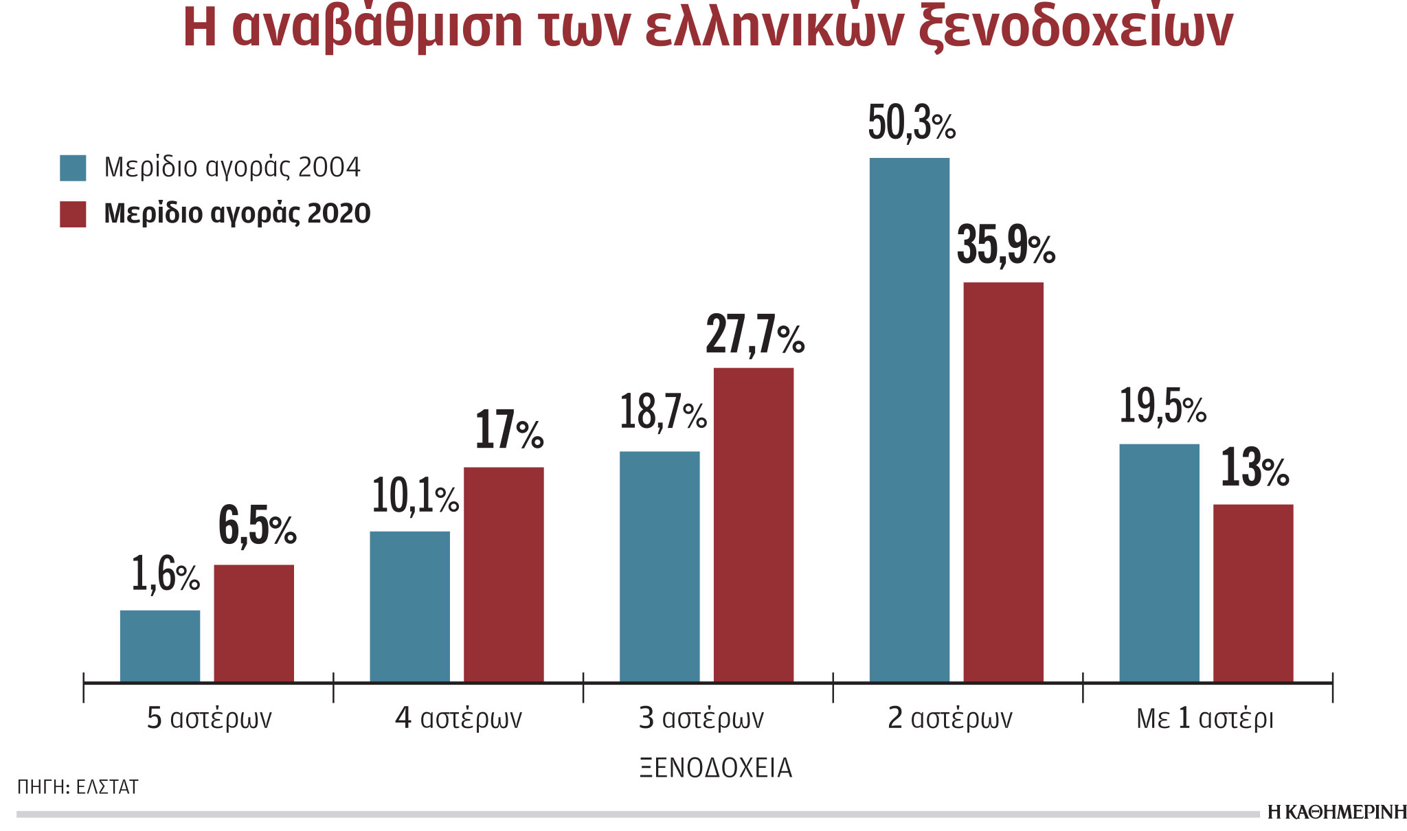 Ξενοδοχεία: Όσο πιο πολλά «αστέρια», τόσο υψηλότερες πληρότητες και τιμές-1