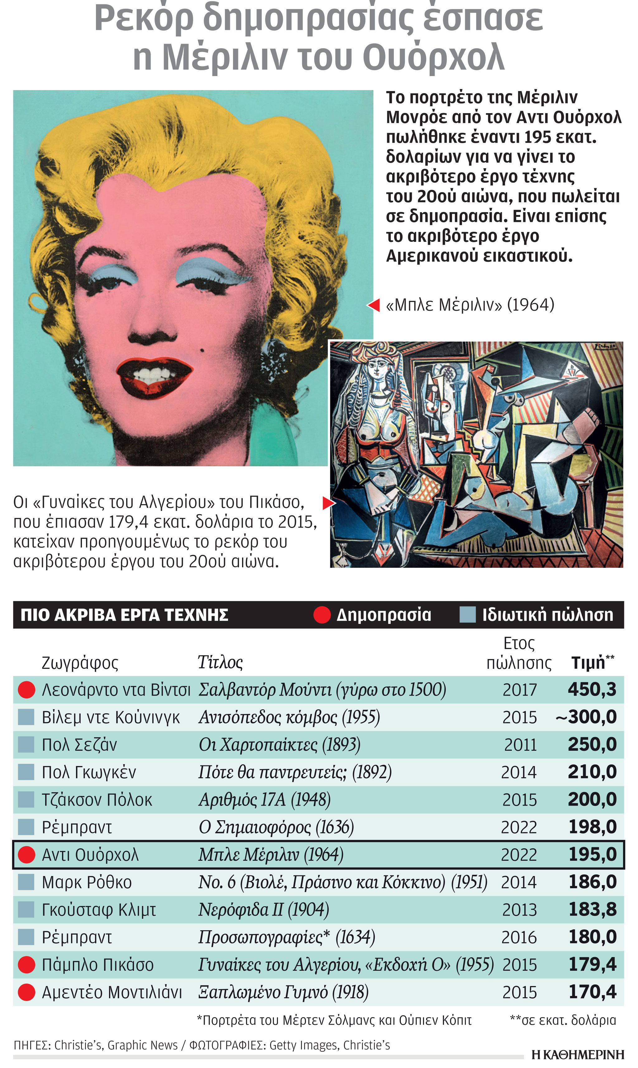 195 εκατ. δολ. για ένα πορτρέτο της Μέριλιν-1