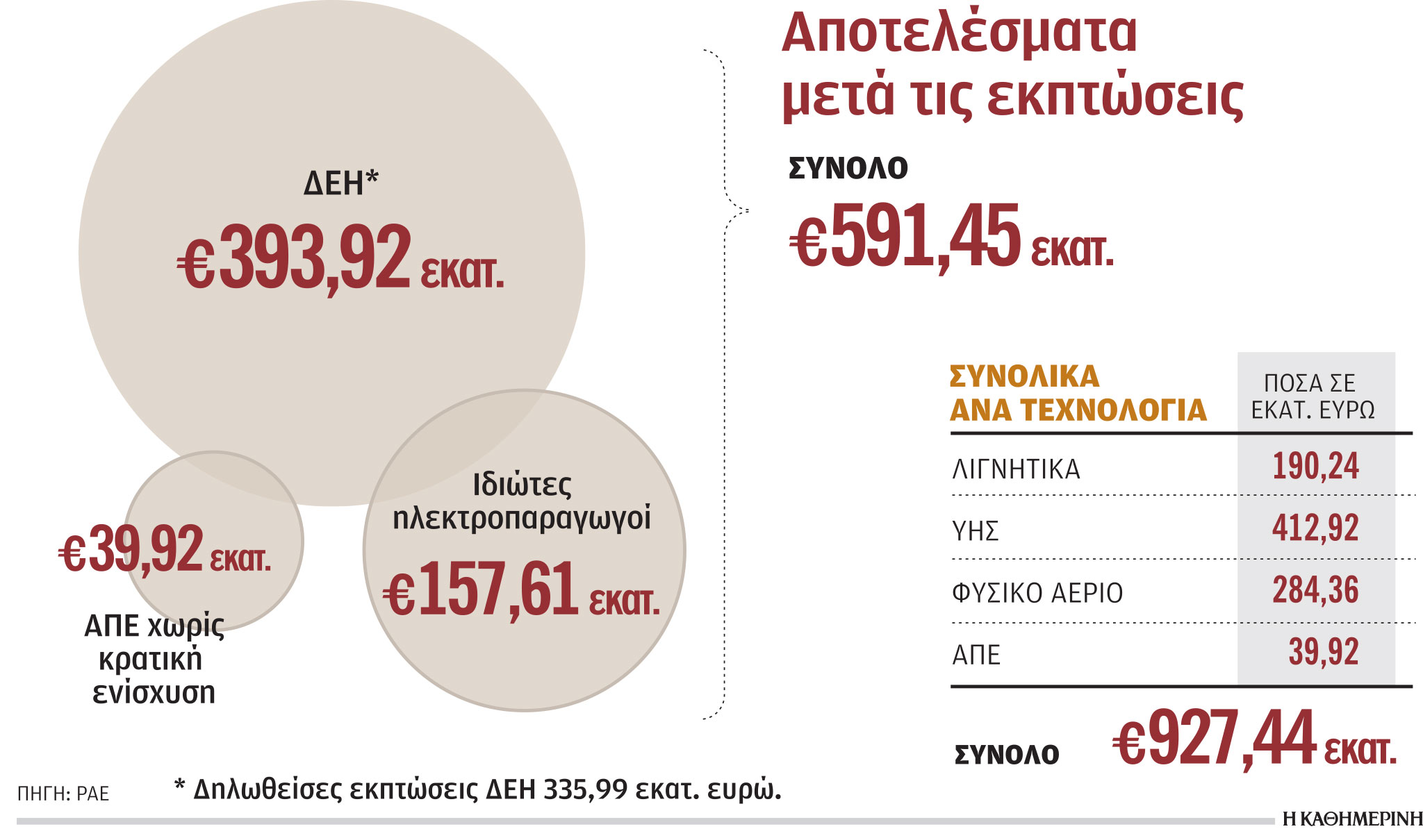 Ενέργεια: Από λιγνίτες και νερά το 65% των υπερεσόδων-1