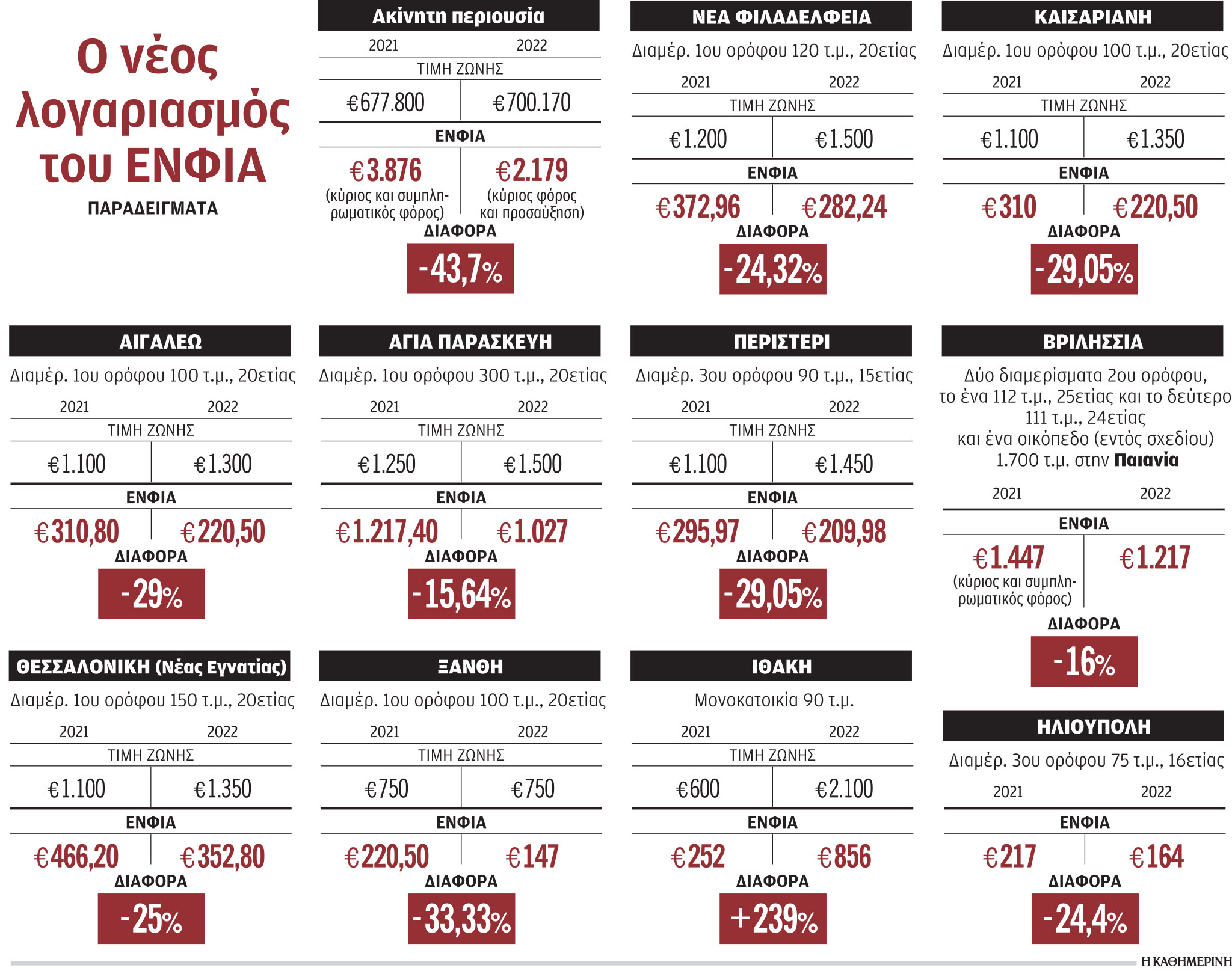 ΕΝΦΙΑ: Ανακούφιση για πολλούς, ψυχρολουσία για λίγους-1