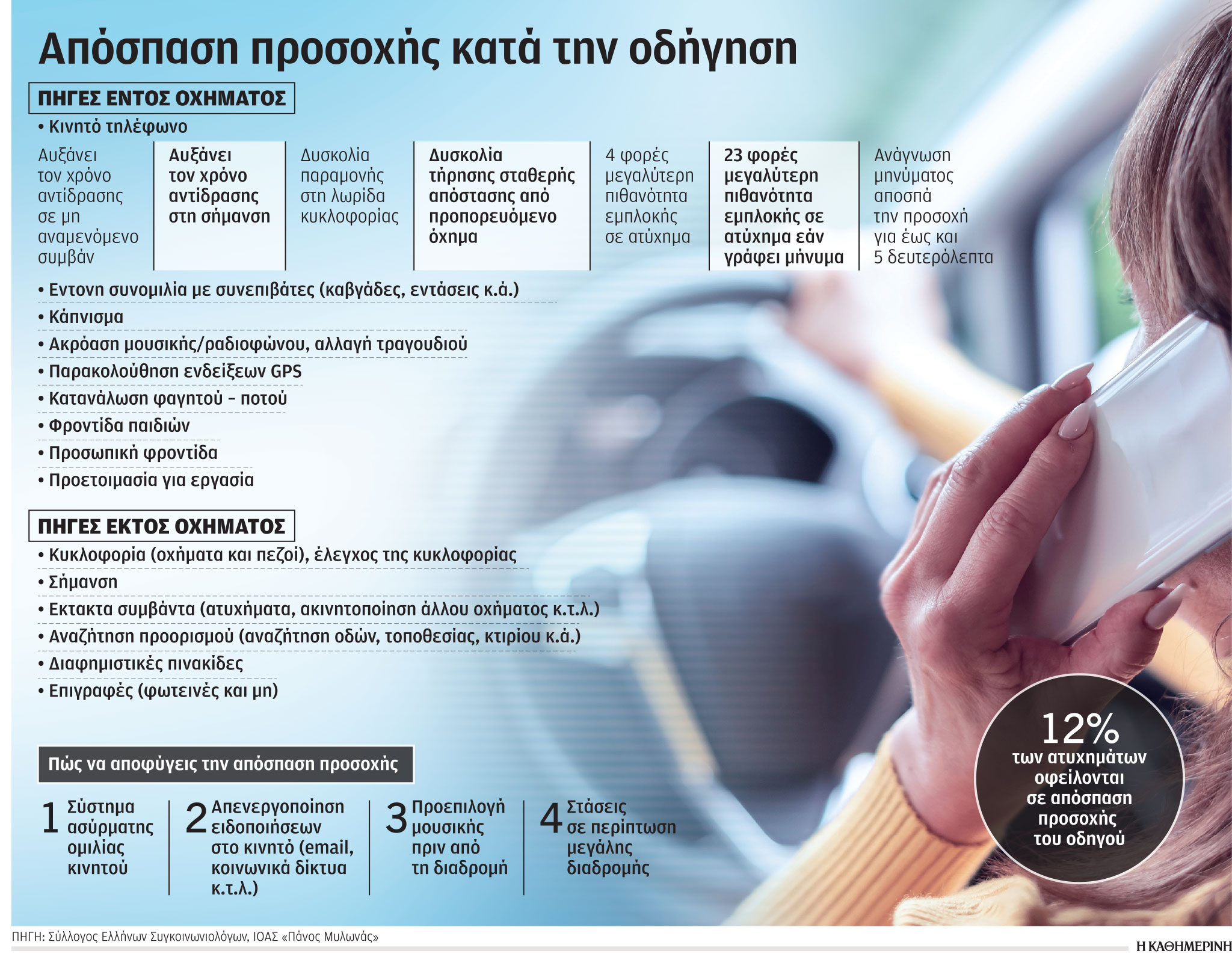 Η χρήση κινητού βλάπτει σοβαρά την οδική ασφάλεια-1