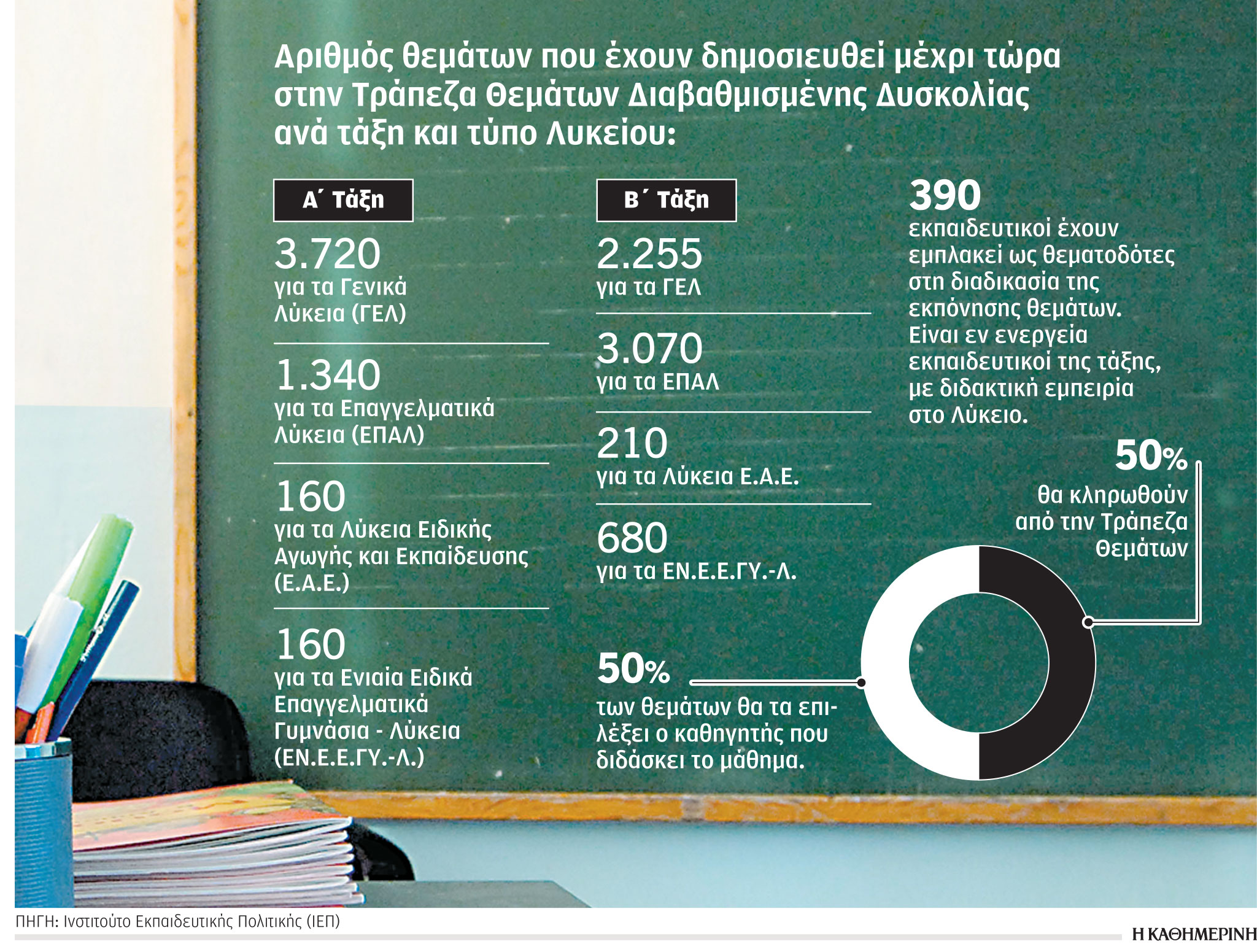 Οι μαθητές στο «γκισέ» της Τράπεζας Θεμάτων-1