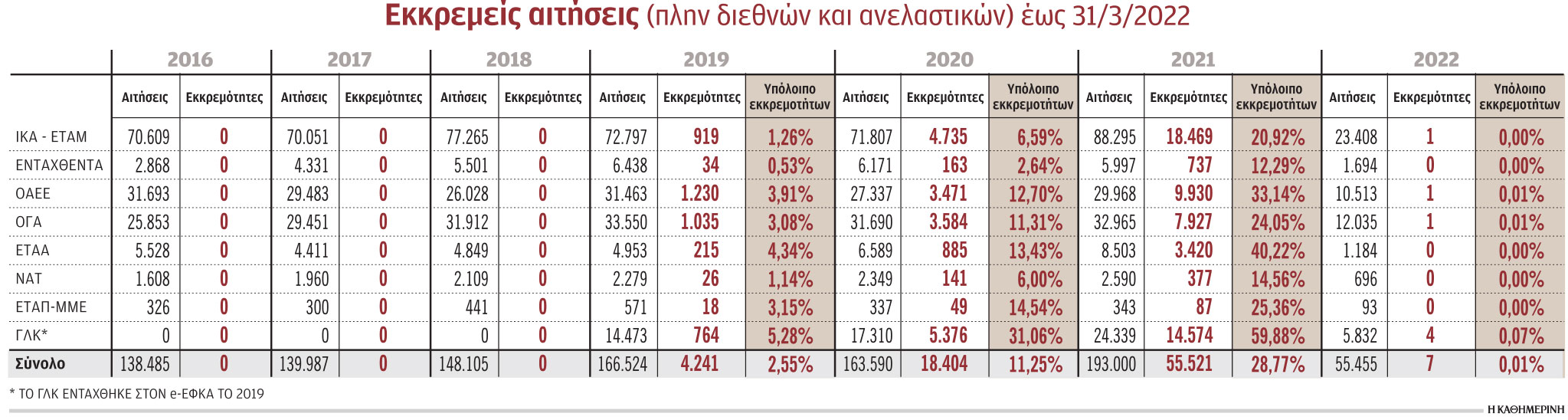 ΕΦΚΑ: Μηδενίστηκε ο αριθμός των συνταξιούχων σε «ομηρία»-1