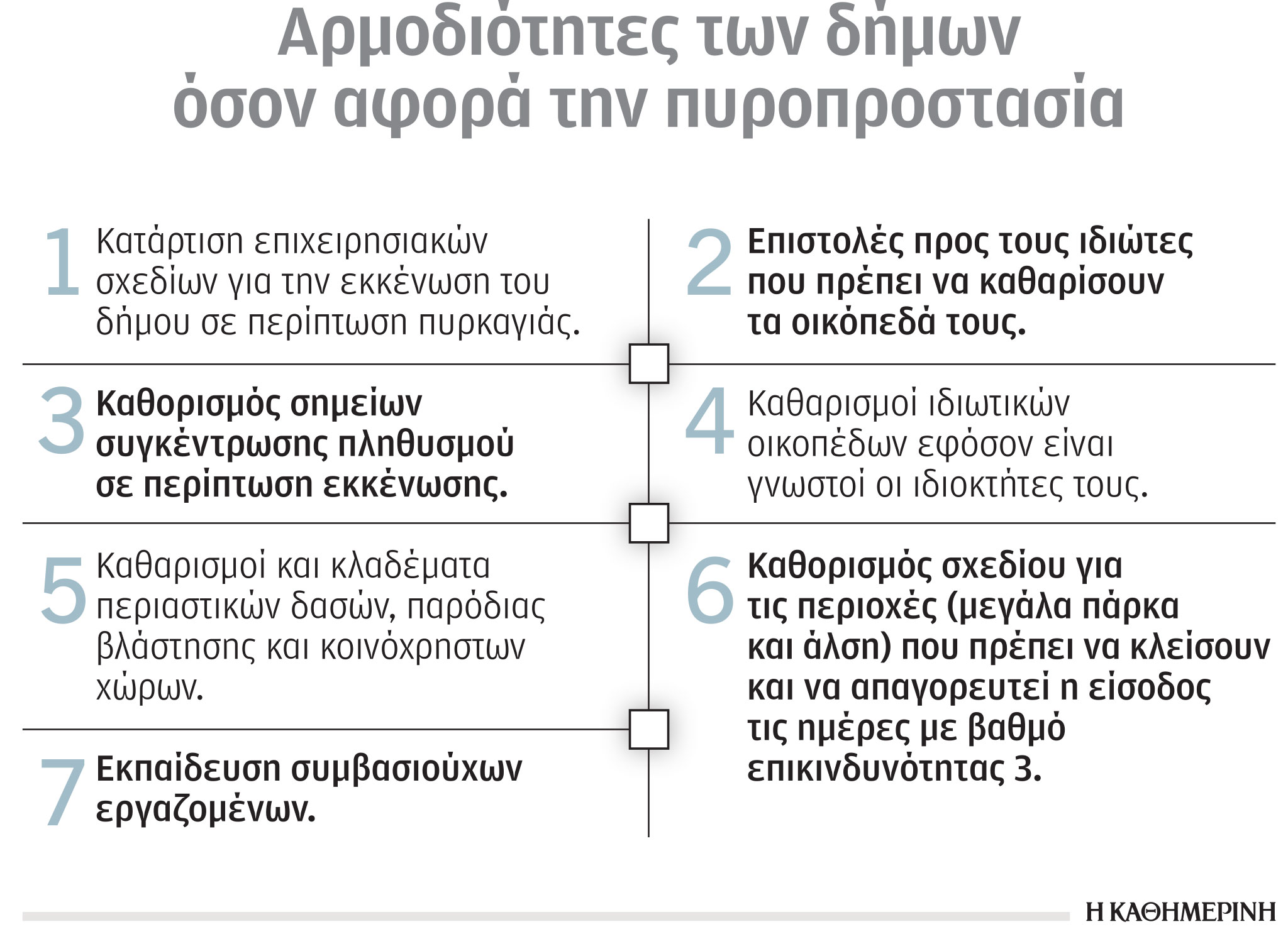 Οι «αντιπυρικές» υποχρεώσεις των δήμων – Τι προβλέπει η νέα νομοθεσία-1