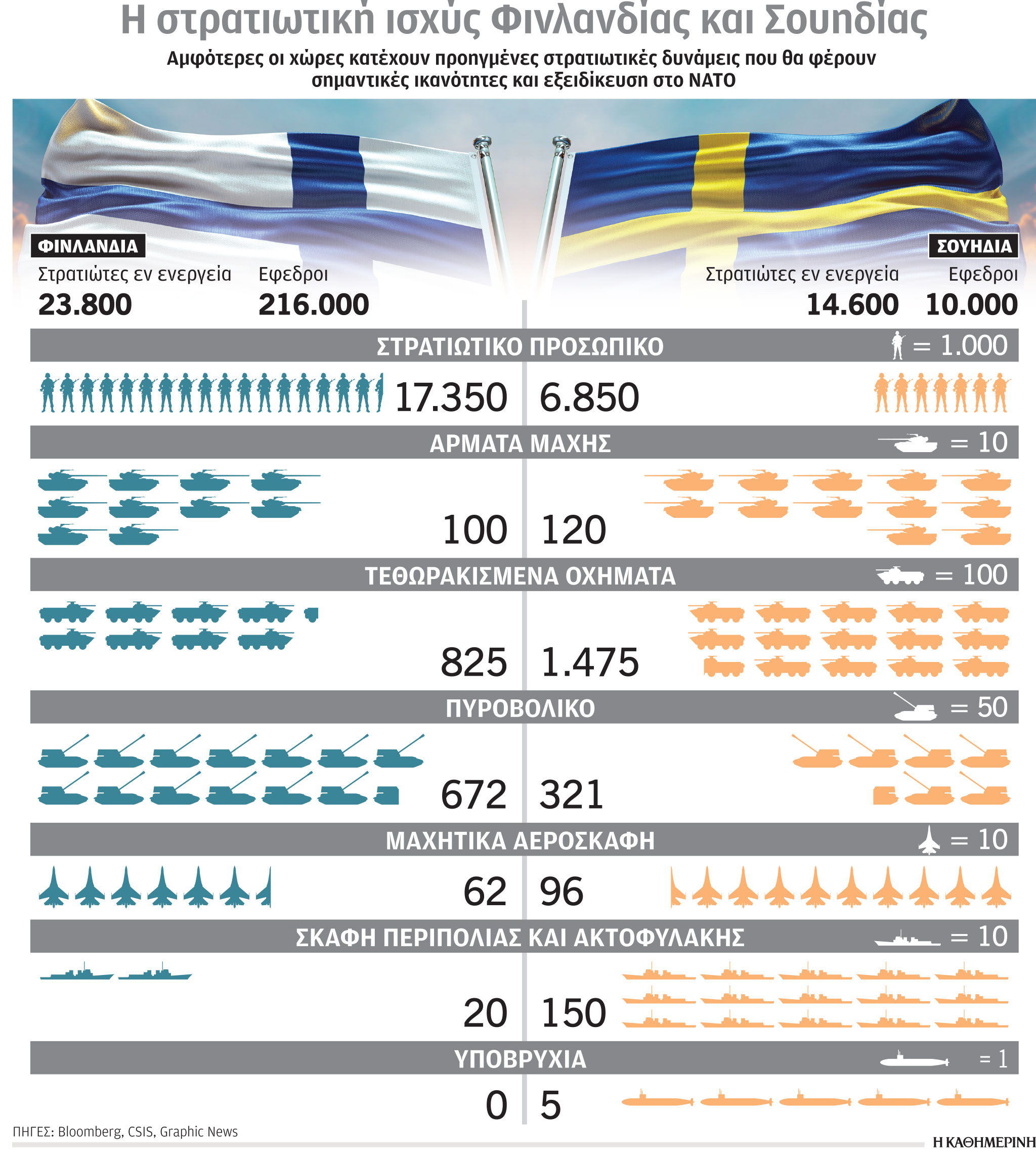 Ο πόλεμος του Πούτιν θρέφει το ΝΑΤΟ-1