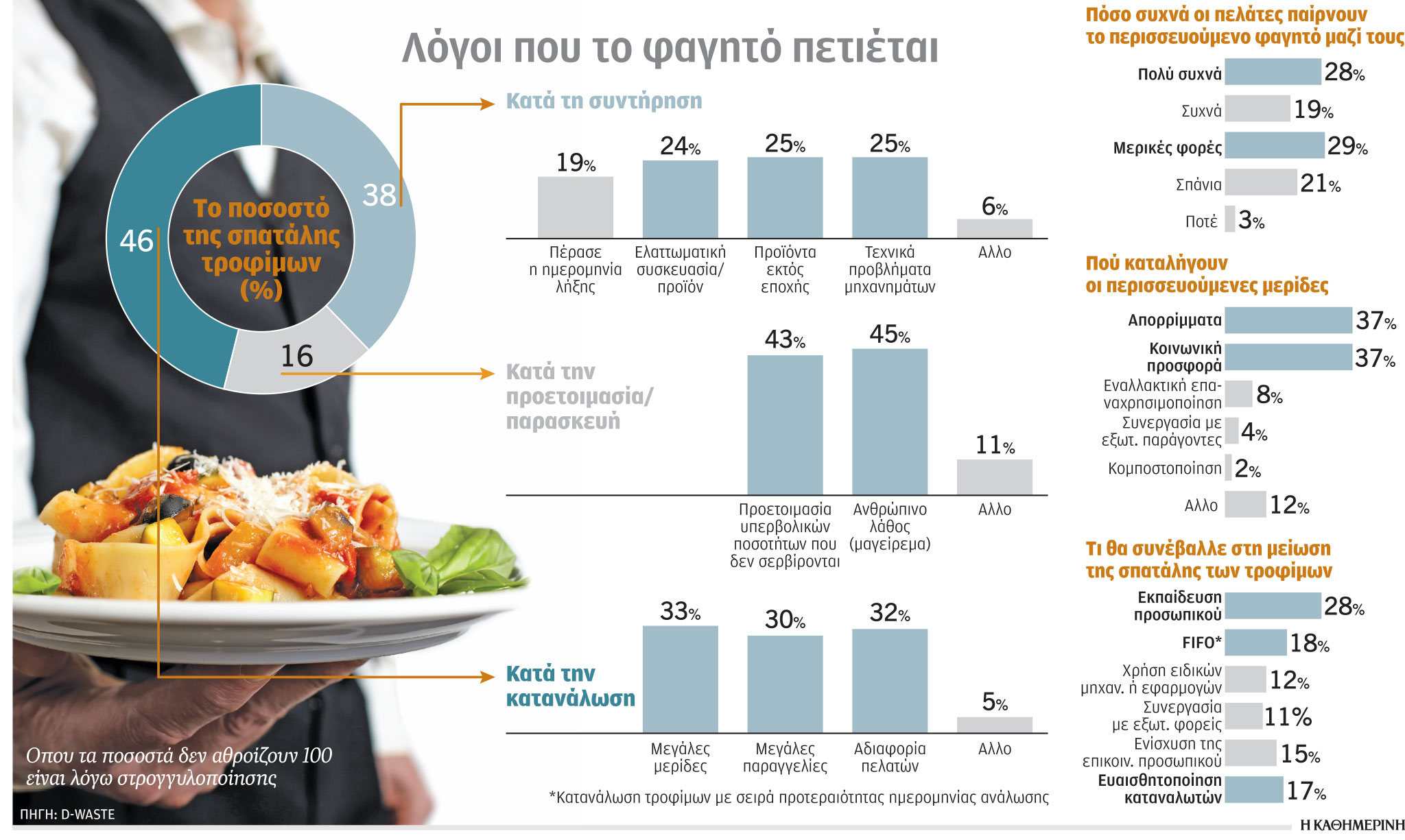 «Θα μου το πακετάρετε για το σπίτι;» – Τα συμπεράσματα έρευνας σε 100 εστιατόρια της Αθήνας για τη σπατάλη τροφίμων-1