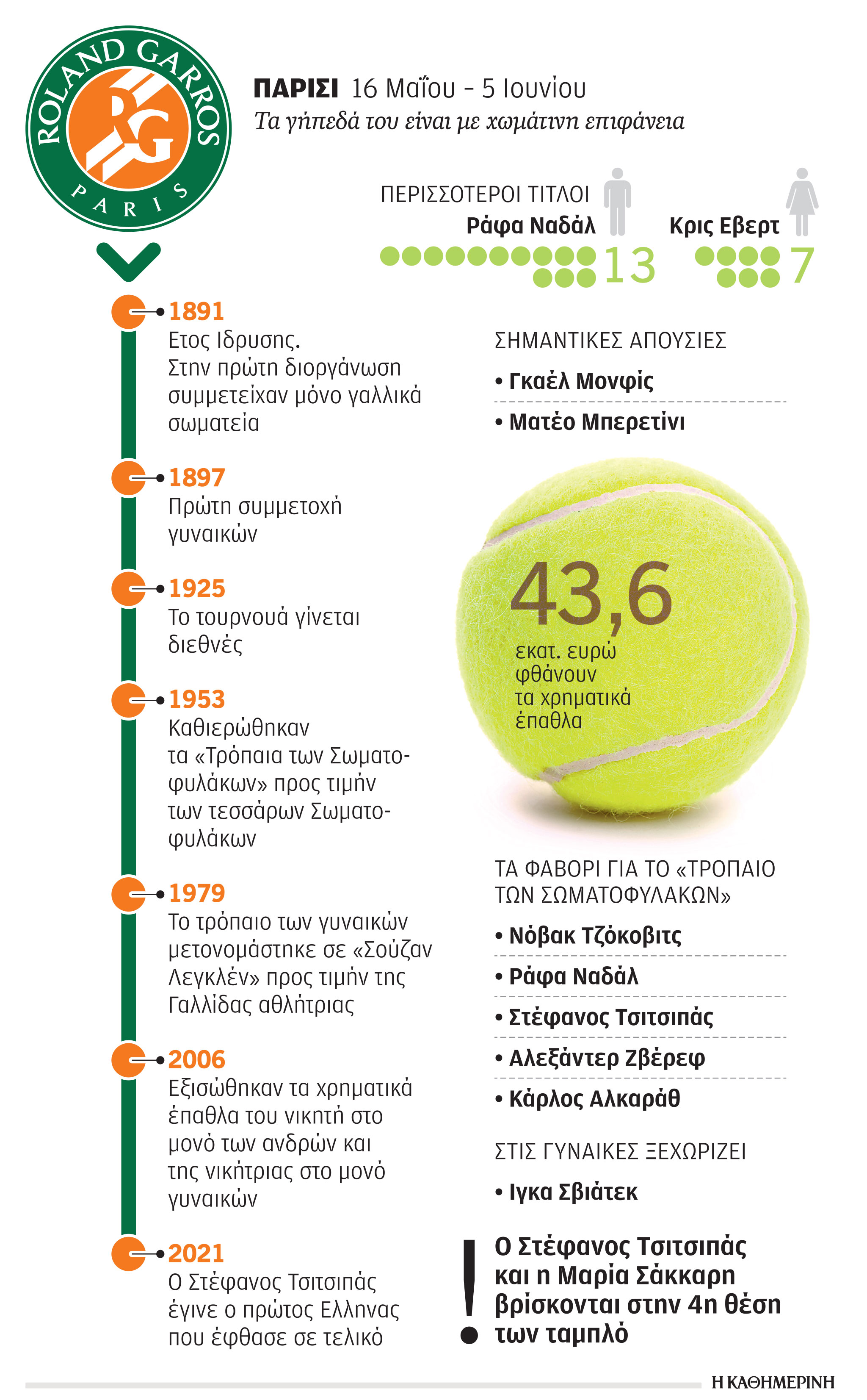Ρολάν Γκαρός 2022: Πιάνουν… χώμα, χρυσός γίνεται-1