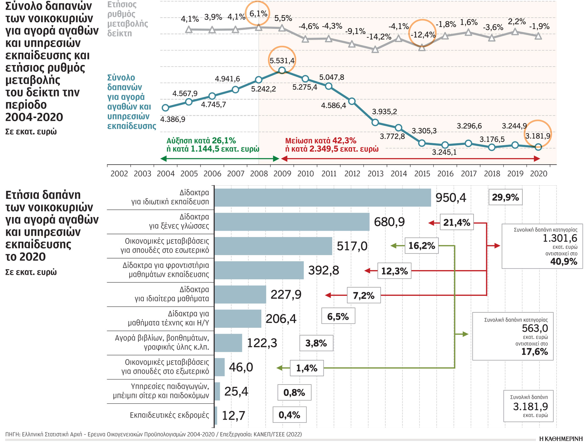 Δημόσια εκπαίδευση και επιπλέον 3.2 δισ. ευρώ – Τα έξοδα γονέων για τα παιδιά τους-1