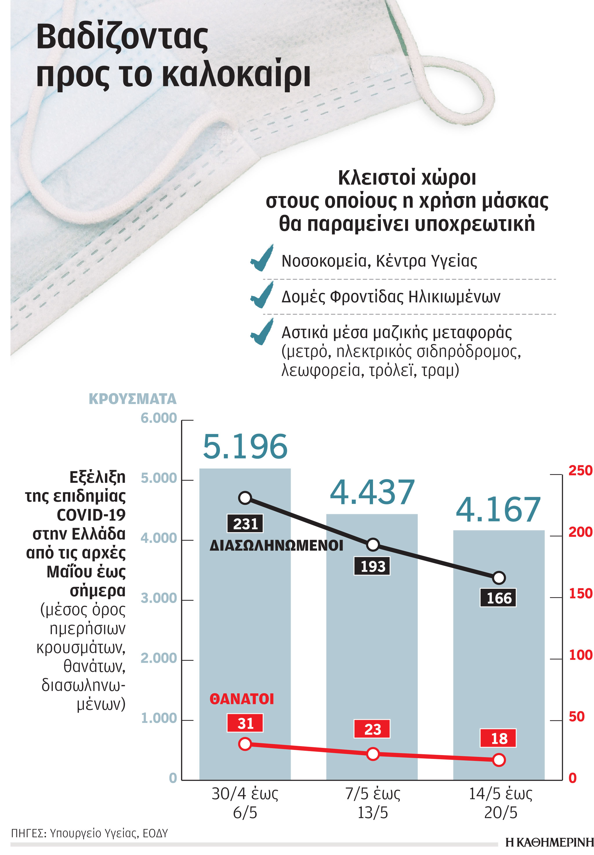 Κορωνοϊός: Βγάζουμε –προσεχώς– τις μάσκες, αλλά δεν τις πετάμε…-1