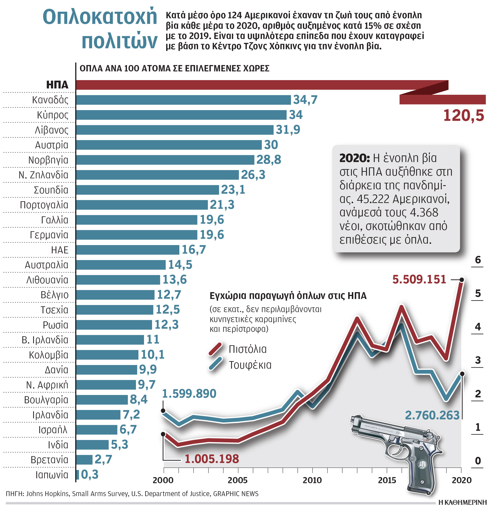 Νέο λουτρό αίματος στον βωμό της οπλοκατοχής-1
